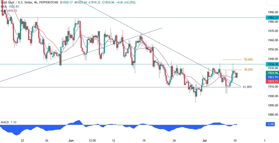 Gold Technical Analysis | Forexlive